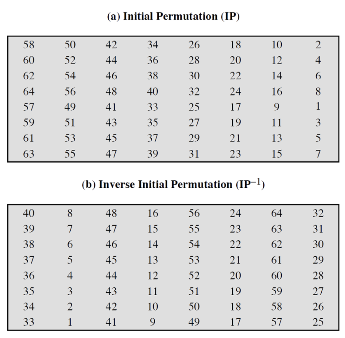 initial permutation table