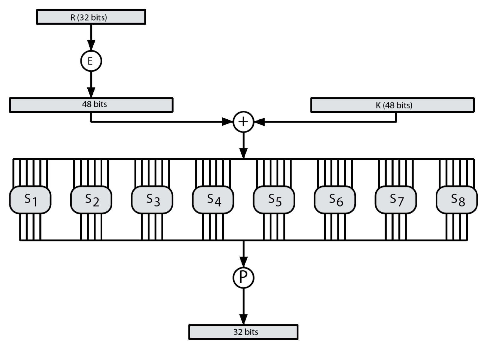 DES F function