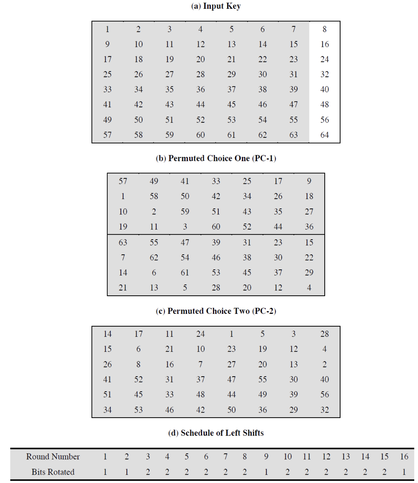 des key schedule