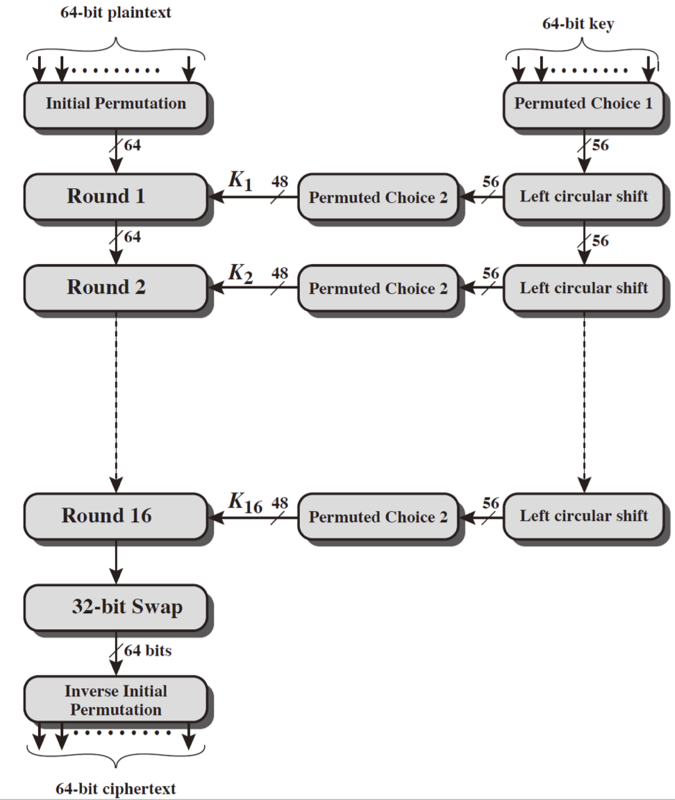 des encryption overview