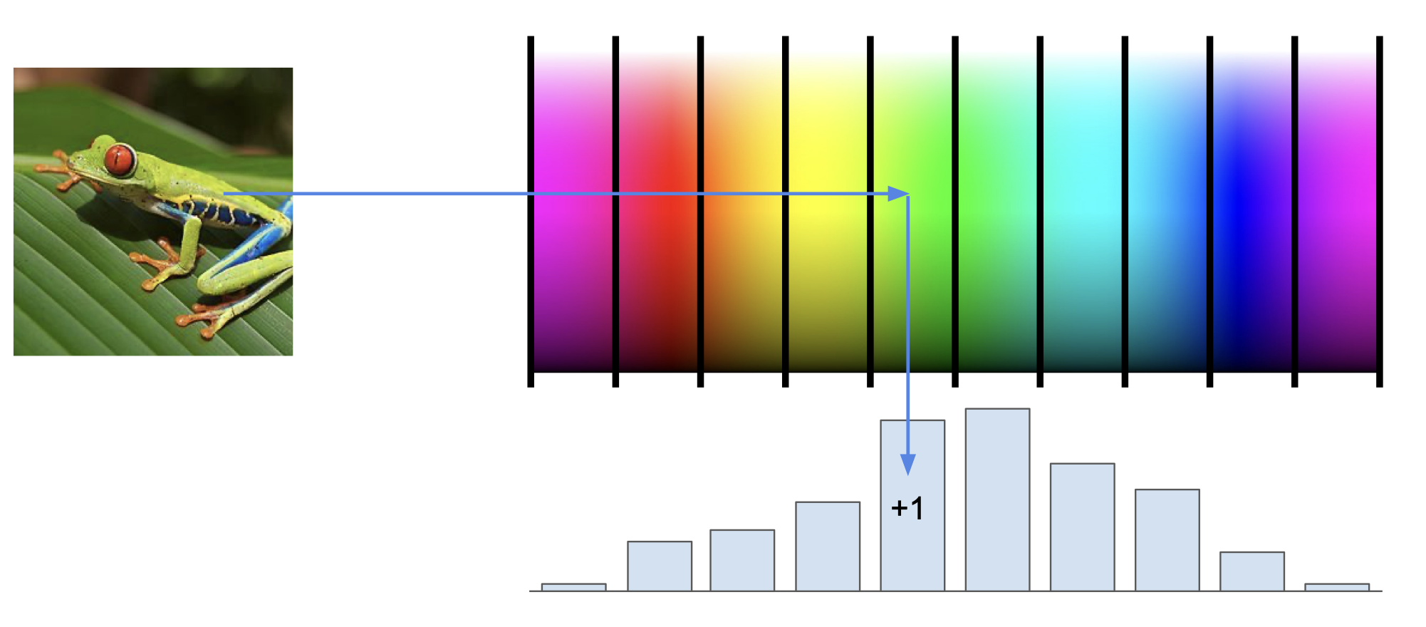 color histogram