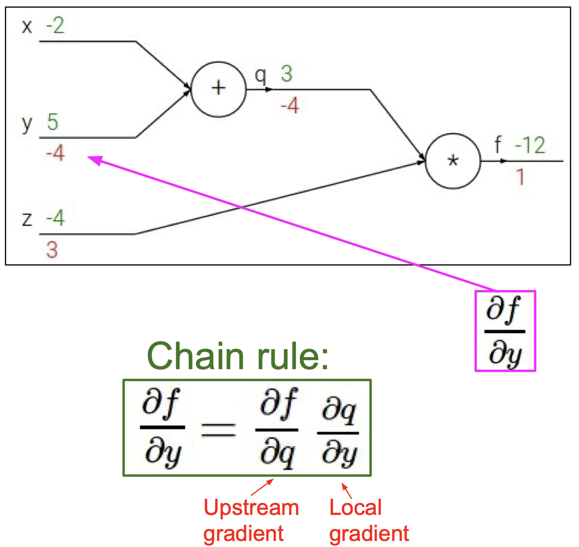 backpropagation step 5