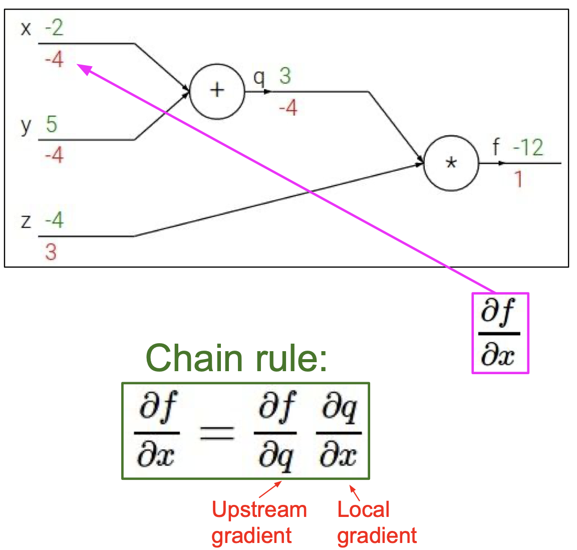 backpropagation step 6