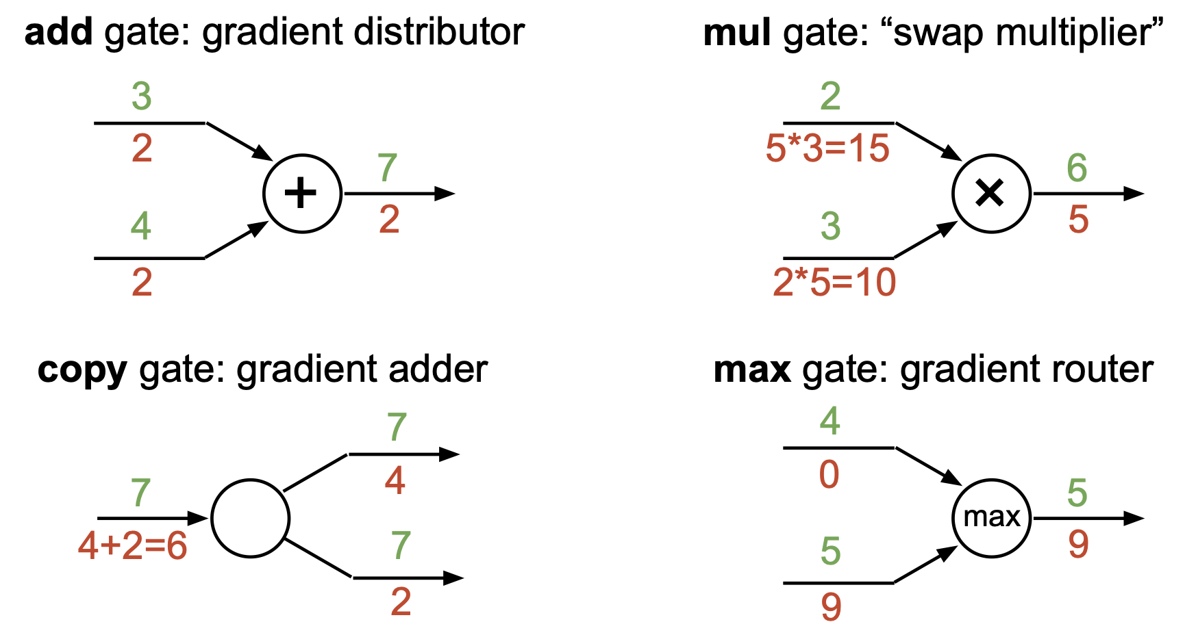 gradient flow characteristic