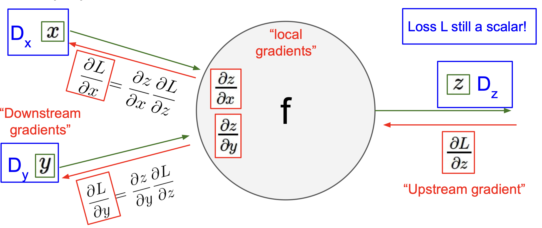 backpropagation with vector step 1