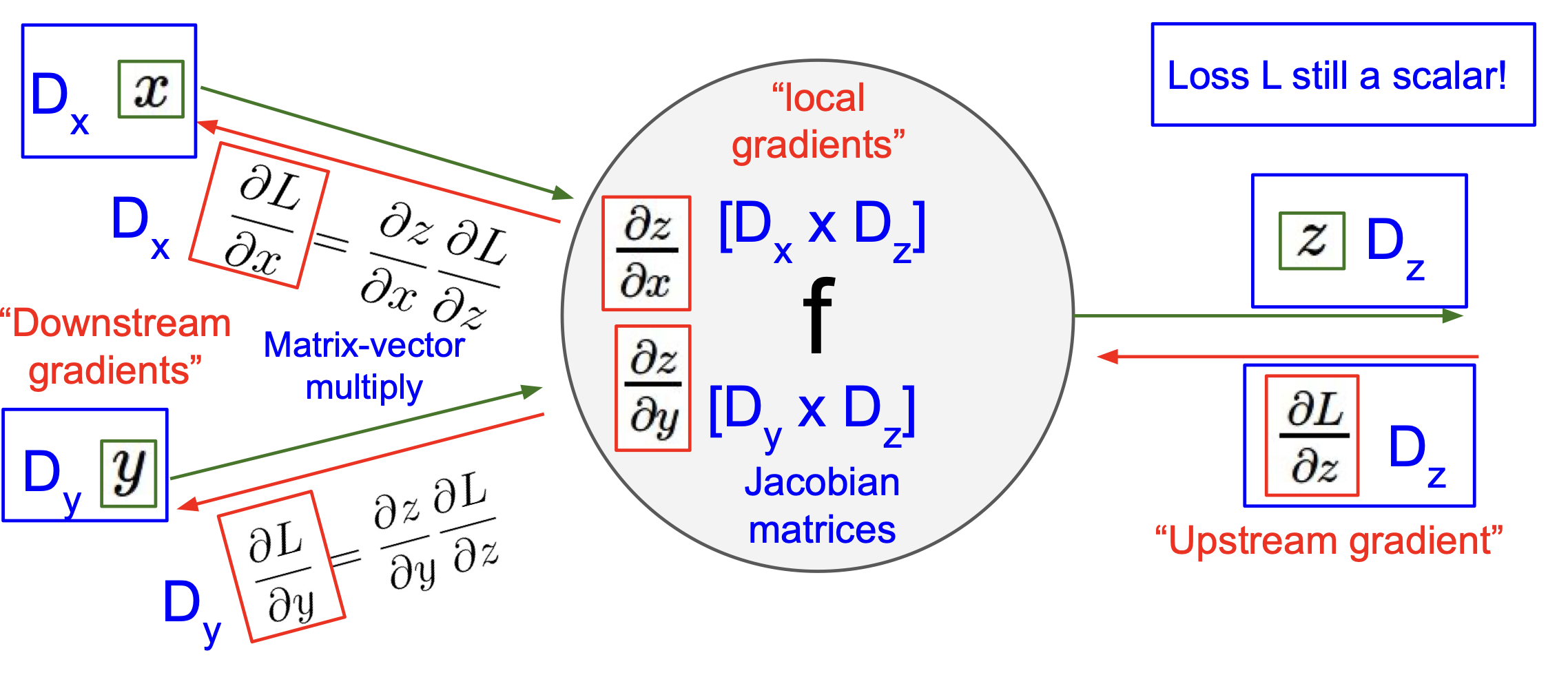 backpropagation with vector step 2