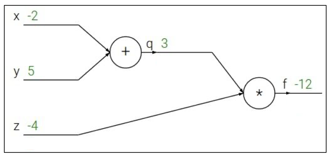 backpropagation step 1