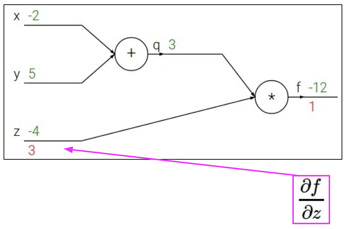 backpropagation step 3