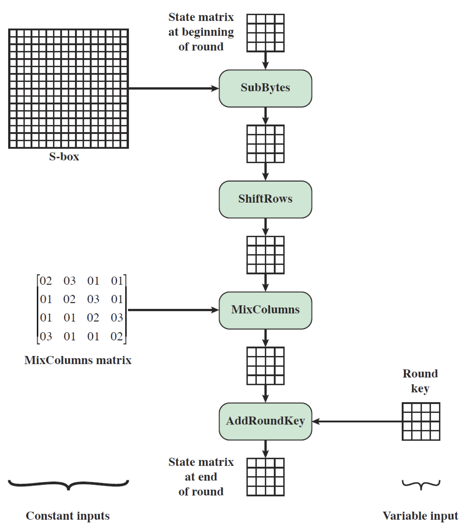 aes encryption one round