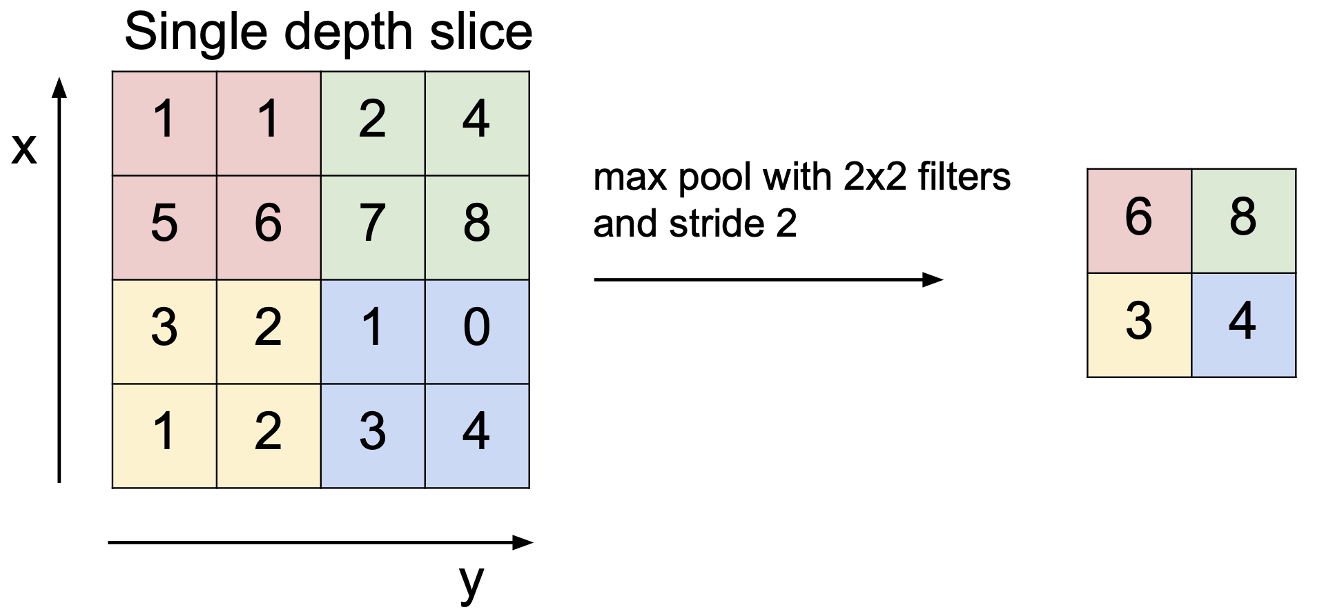 max pooling