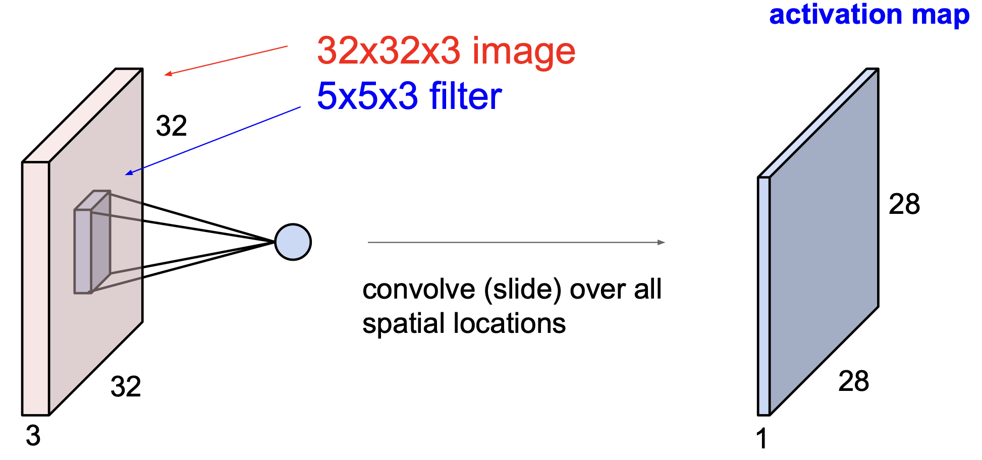 conv layer filter 3