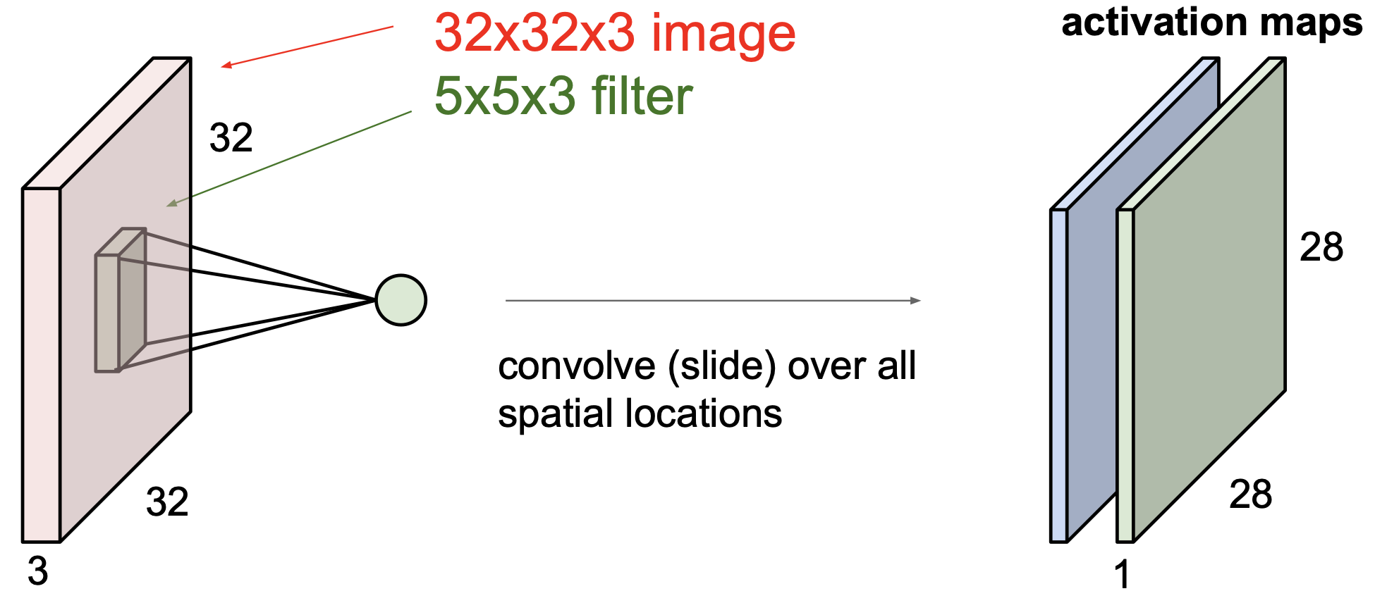 conv layer filter 4