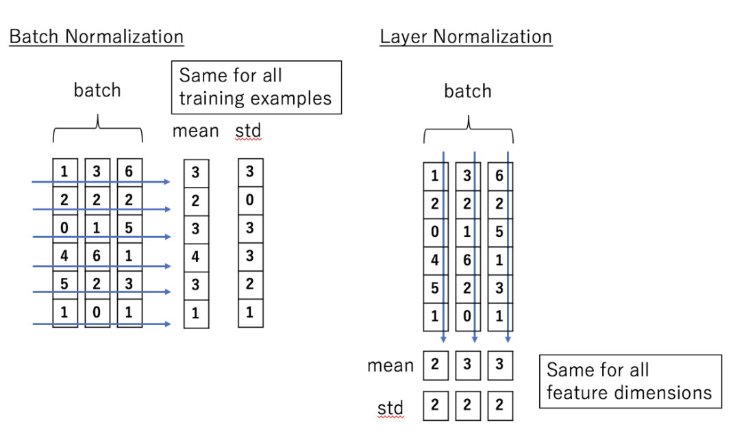 batch norm and layer norm