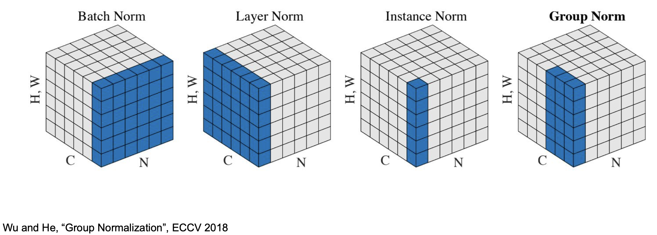 type of normalization