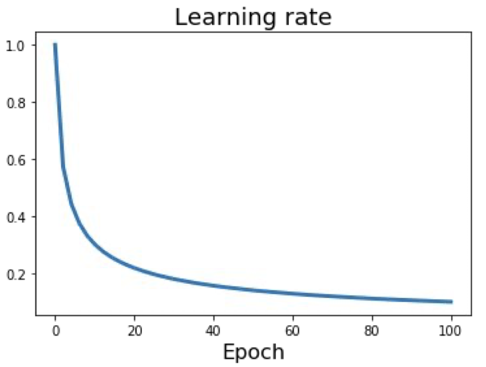 inverse sqrt learning rate decay