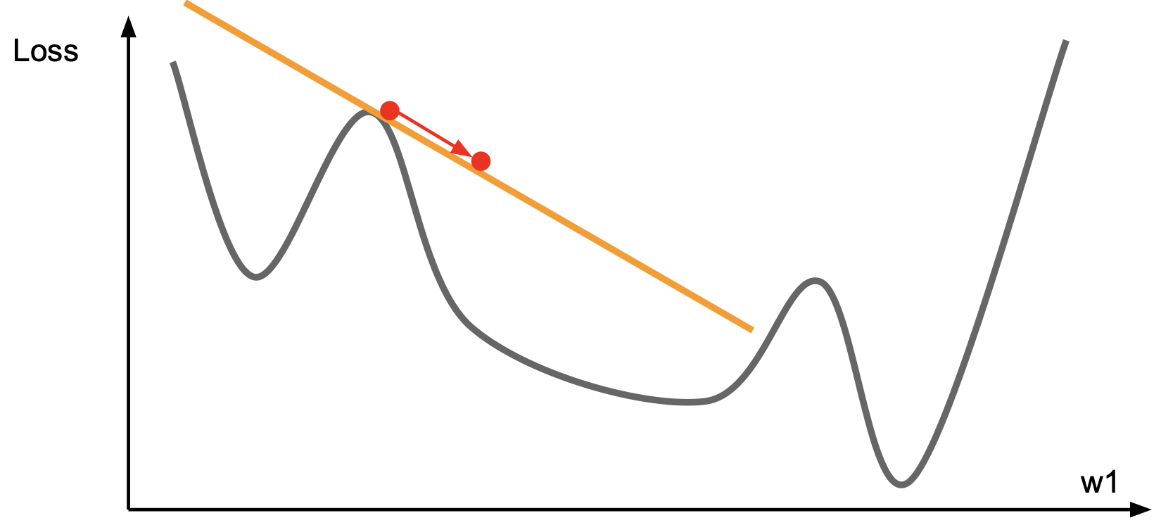 linear approximation