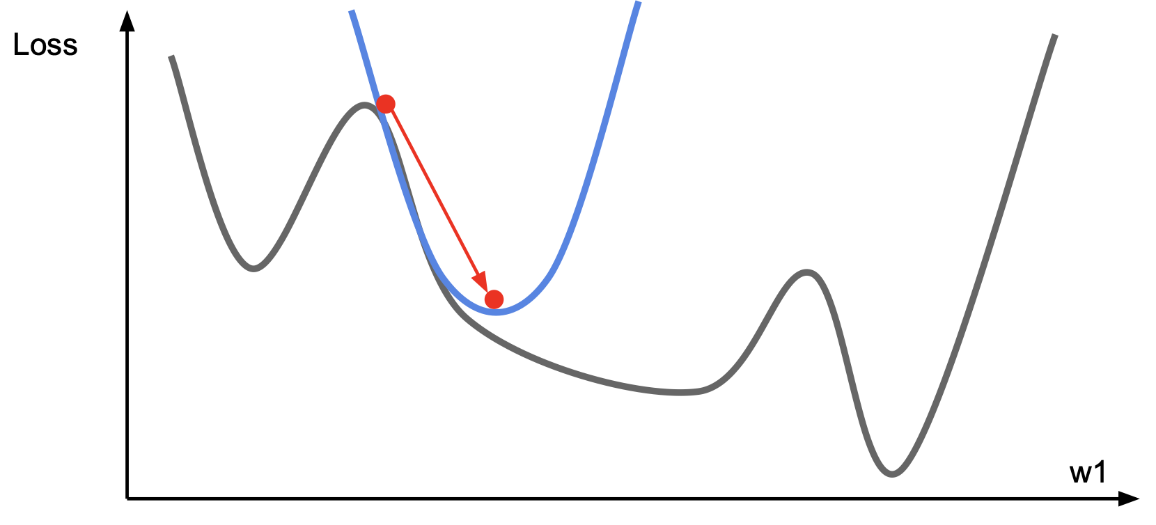 second order optimization