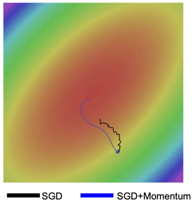 sgd momentum