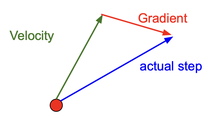 nesterov momentum