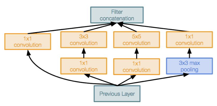 inception module