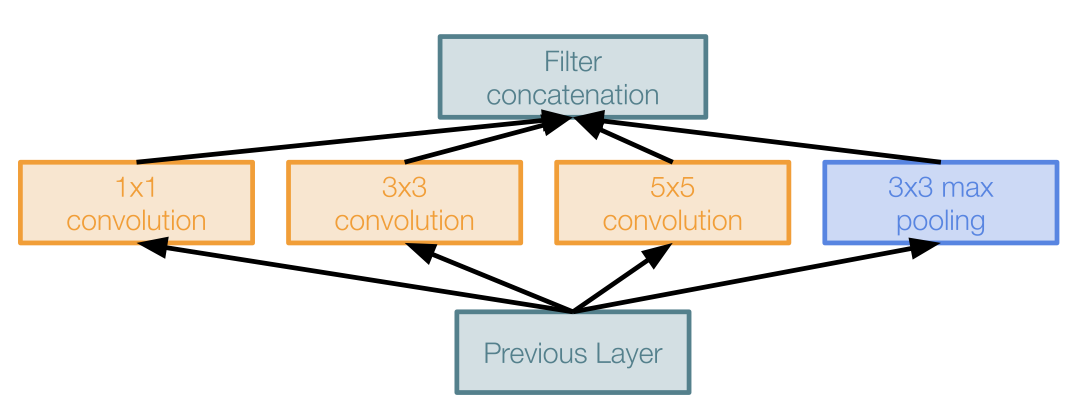 naive inception module