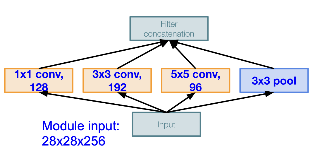 naive inception module 2