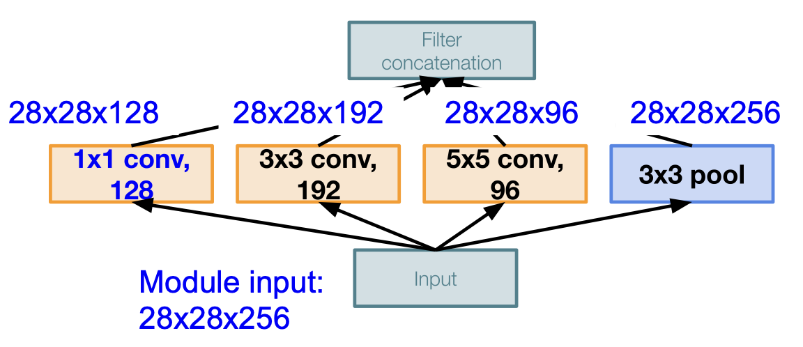 naive inception model 3