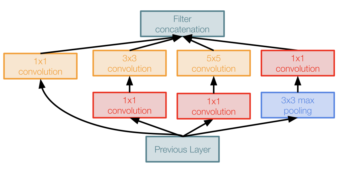 inception module with bottleneck layer