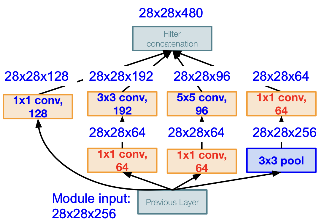 inception module with dimension reduction