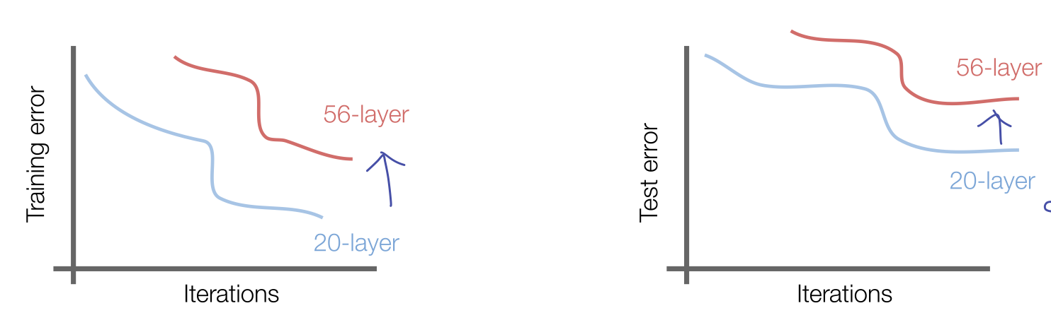 error at deeper layer