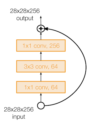 residual block with bottleneck