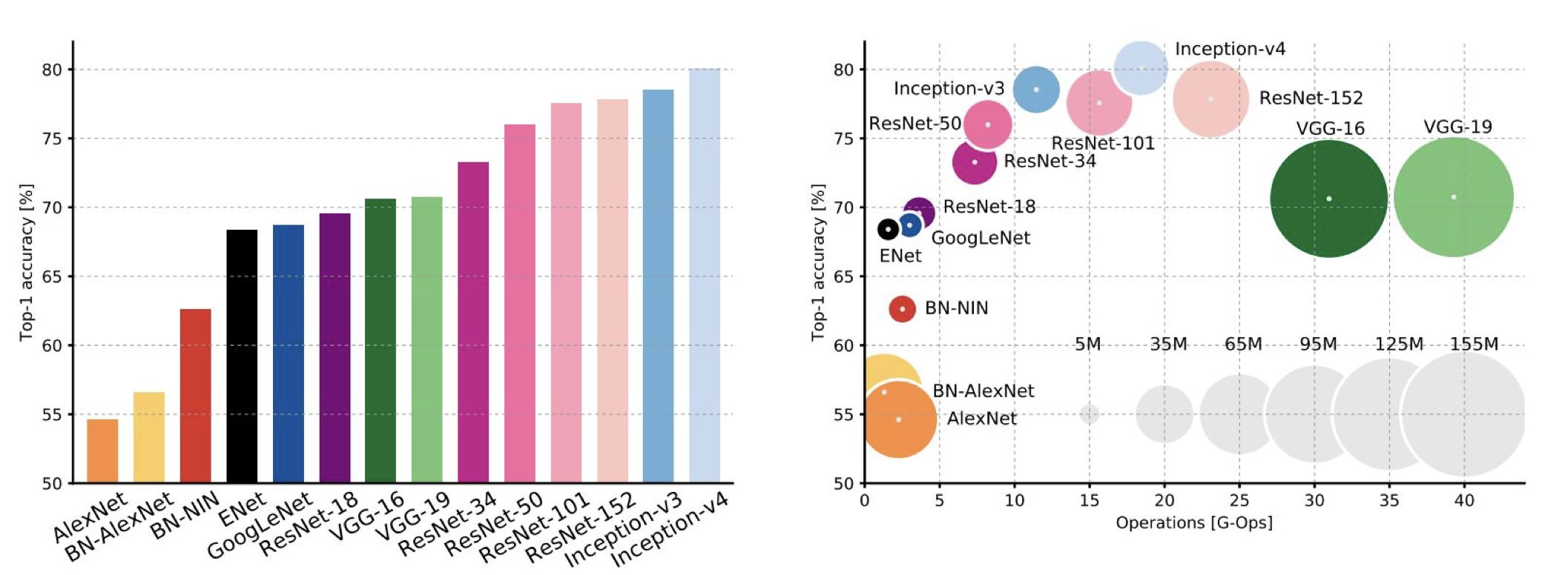 comparing NN's complexity