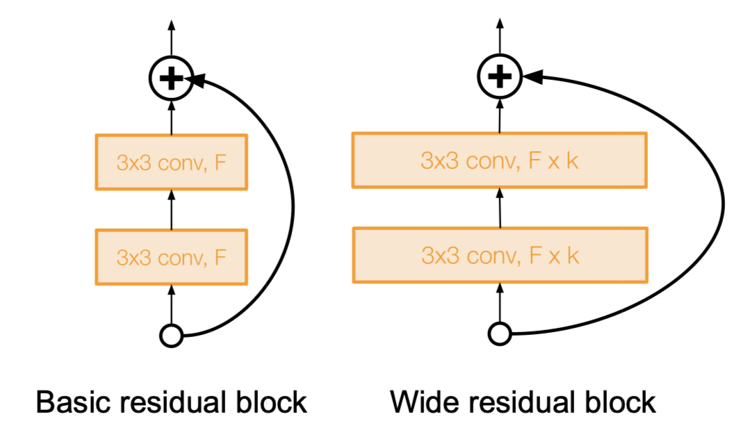 wide residual netrowk