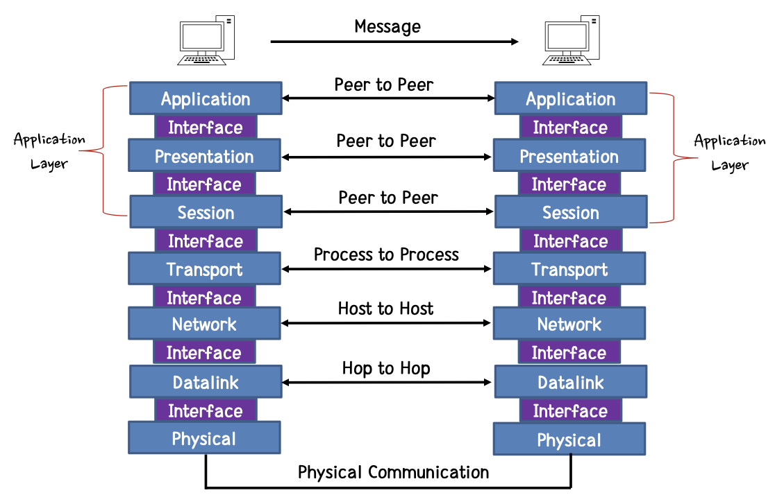 internet protocol stack