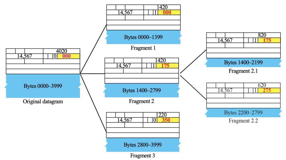 ipv4 fragmentation example