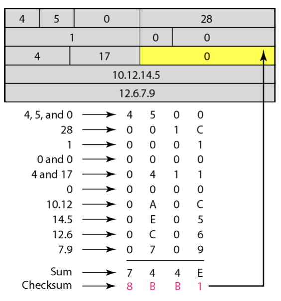 header checksum example