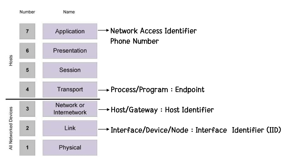 network identifier