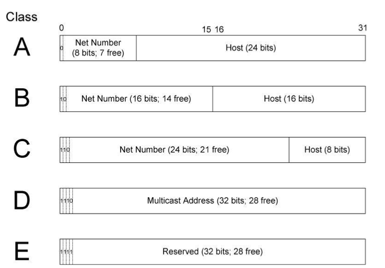 classful ipv4 address