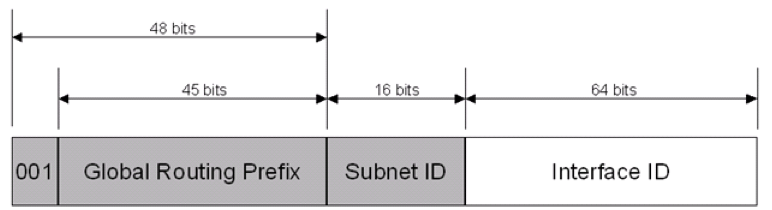 global unicast address