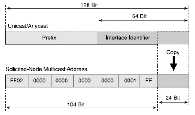 solicited node multicast address