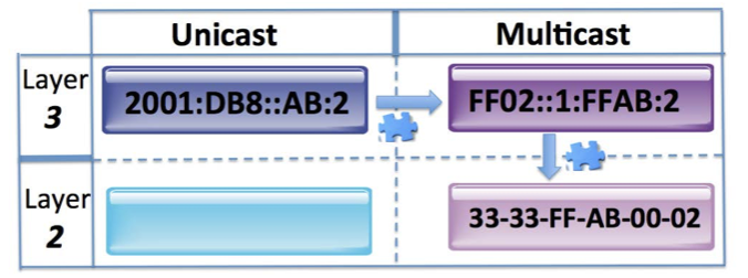 solicited node multicast address in IPv6 example