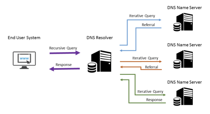 iterative and recursive dns