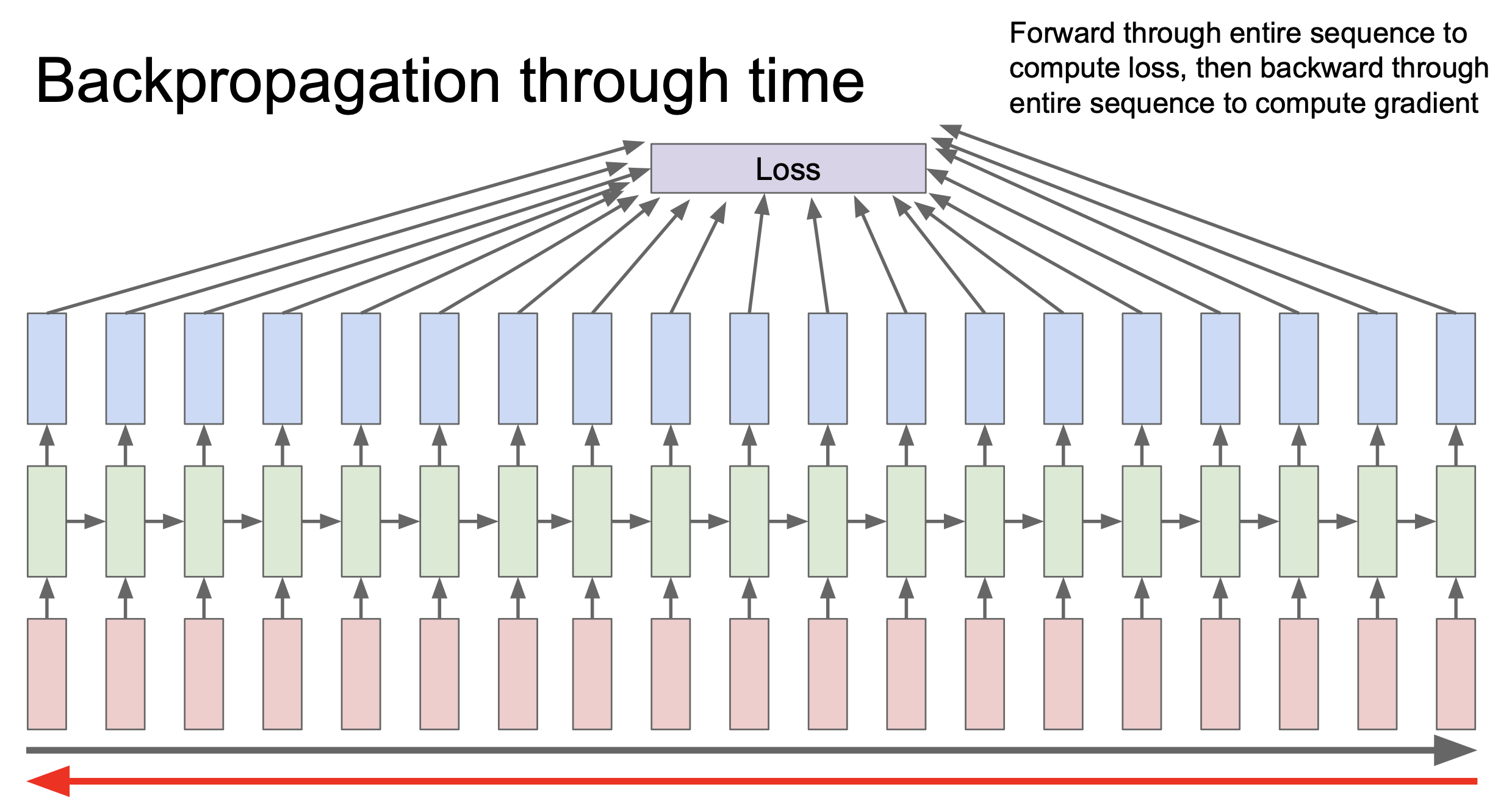 backpropagation through time