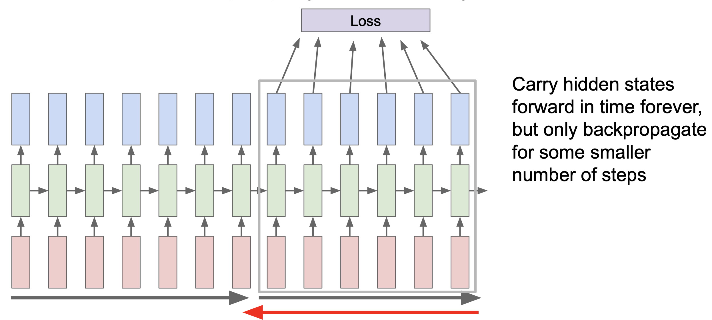 truncated backpropagation through time