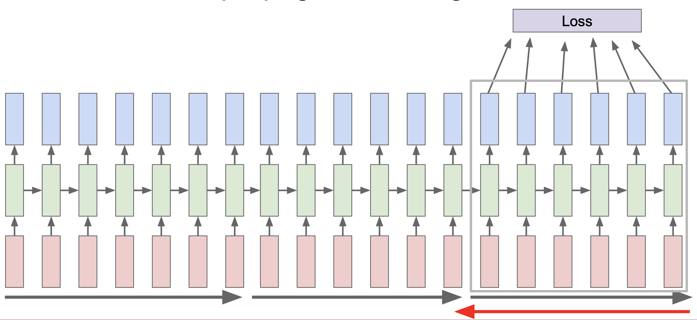 truncated backpropagation through time