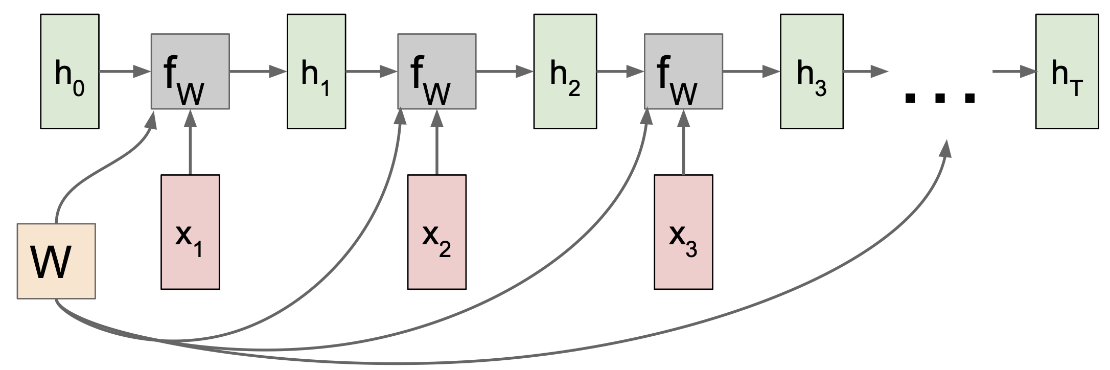 reusing parameter w