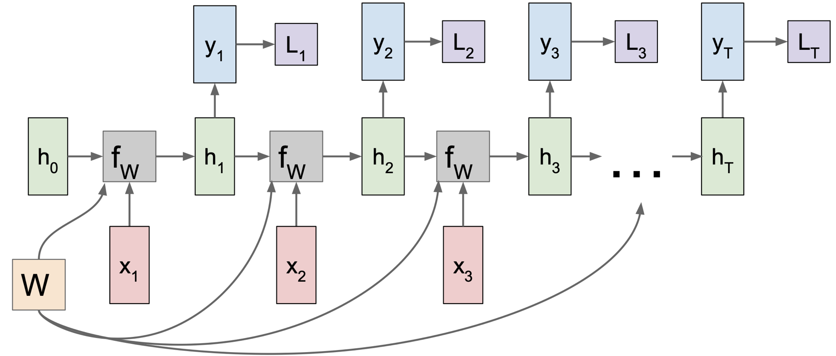 loss in rnn