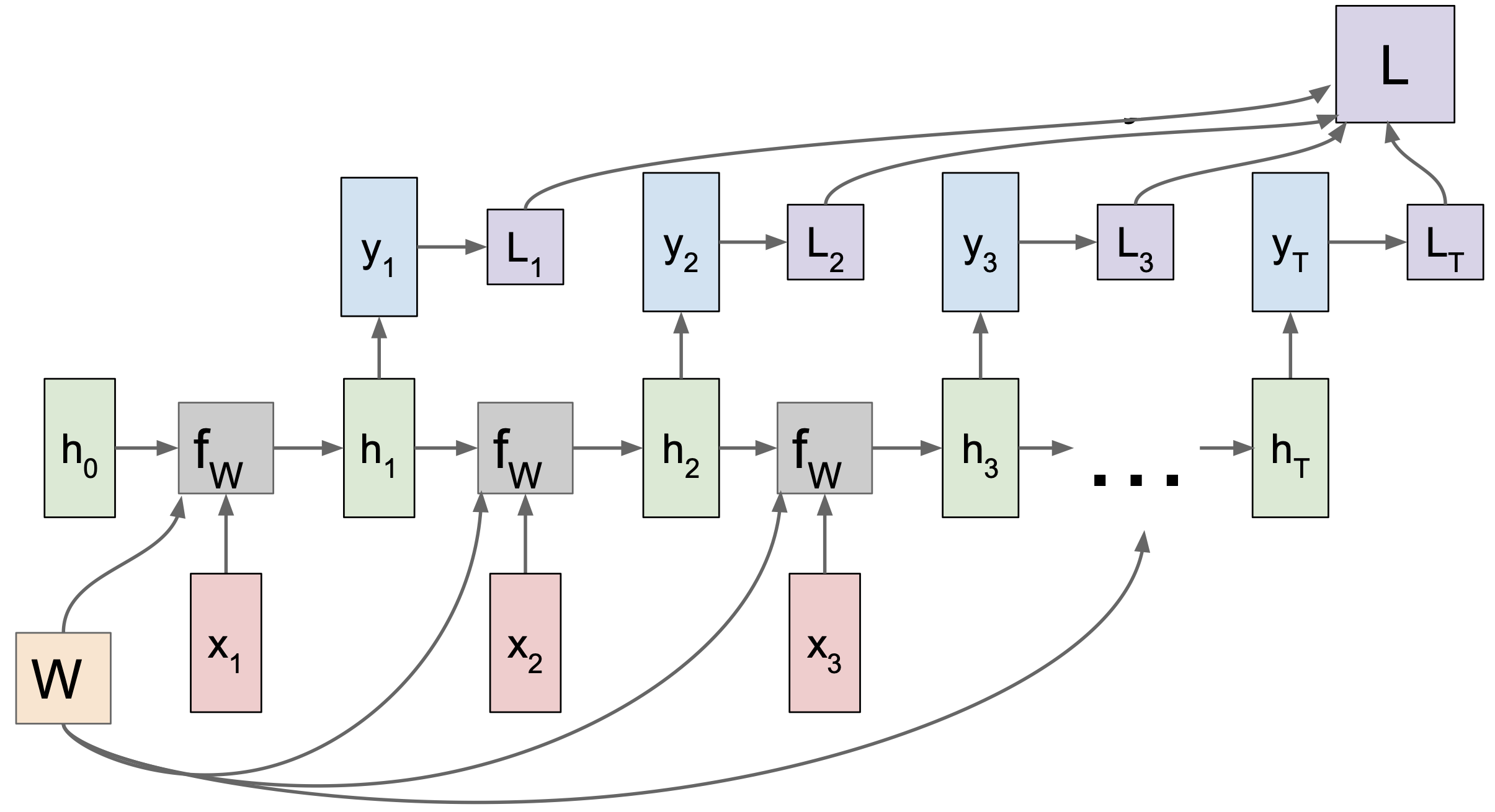 total loss in rnn