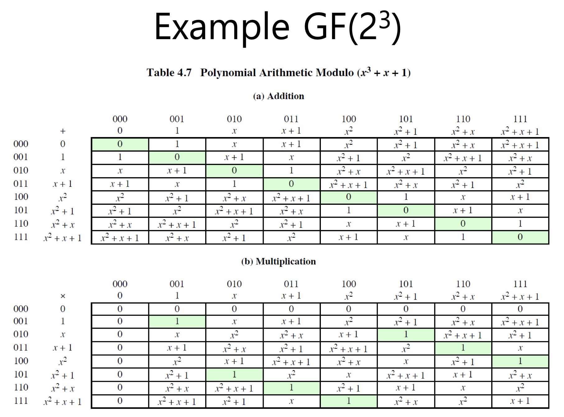 example gf(2^3)