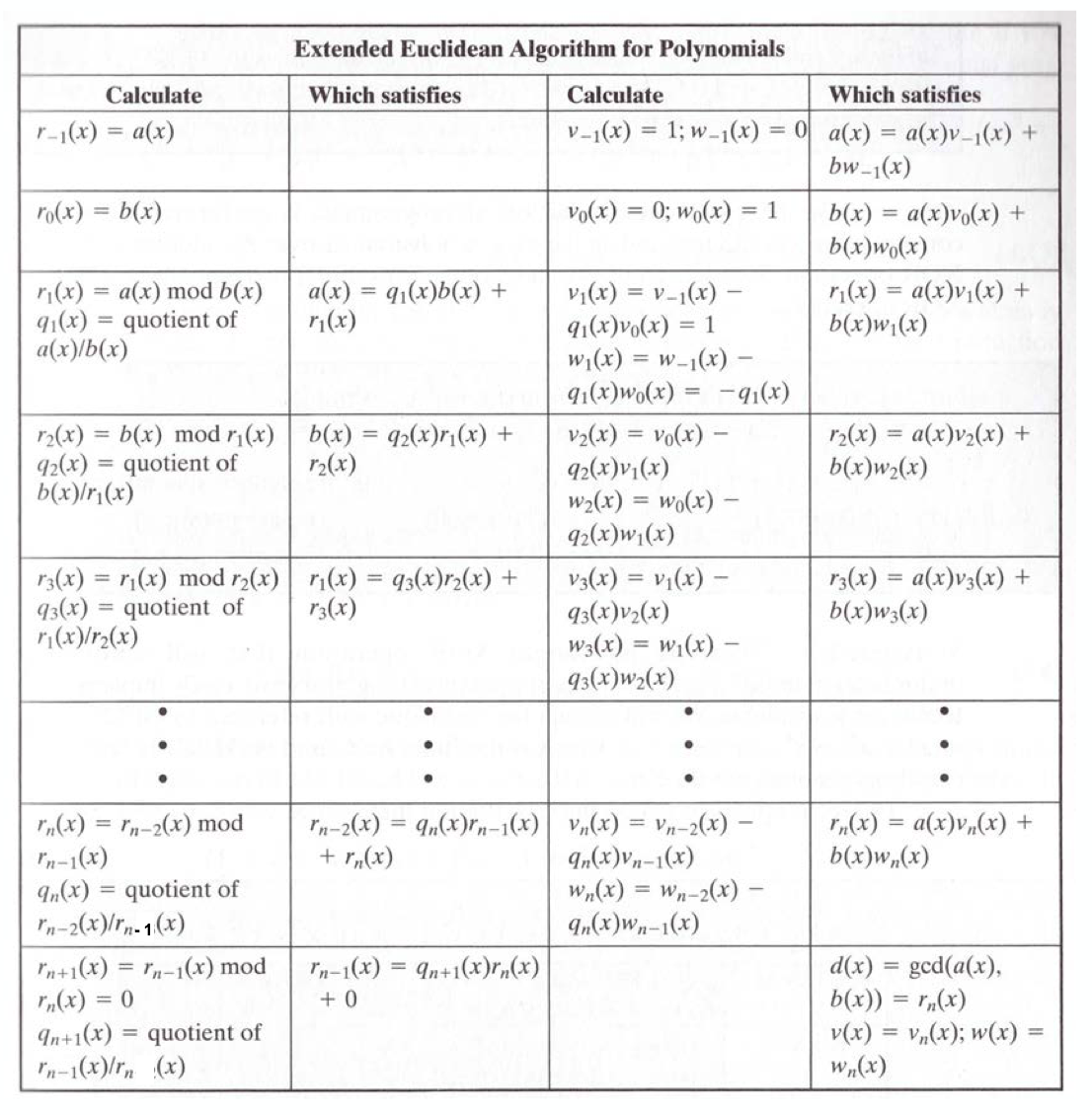 extended euclidean algorithm for polynomials